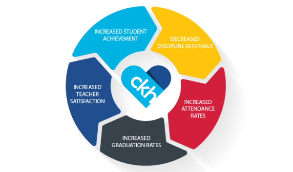 Positive outcomes according to CKH's website. 
Image from Capturing Kids Hearts