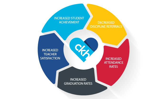 Positive outcomes according to CKH's website. 
Image from Capturing Kids Hearts